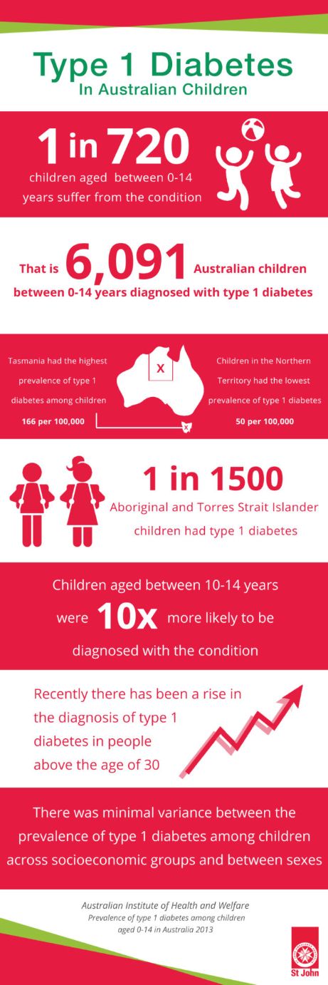 St John Victoria Blog How To Manage A Child With Type 1 Diabetes St John Victoria Blog