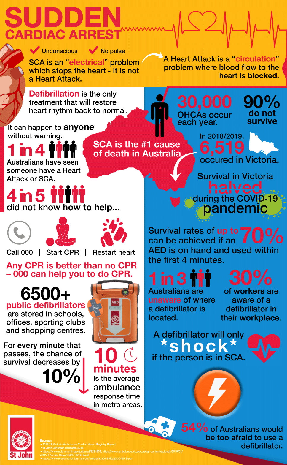 How to Locate Your Nearest Defibrillator St John Vic